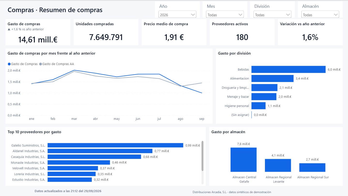 Informe de Compras: Resumen de compras